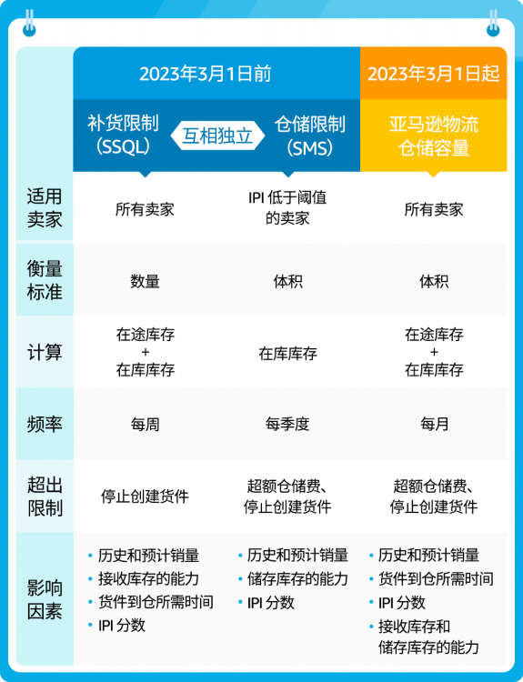 亞馬遜全新庫容管理政策，適用于歐洲多個(gè)站點(diǎn)！-樂豐貨運(yùn)｜樂豐國際貨運(yùn)｜樂豐電商物流