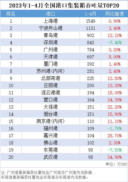 新鮮滾熱辣!國內港口1-4月吞吐量排名+歐洲最繁忙港口TOP10出爐!-樂豐貨運|樂豐國際貨運|樂豐電商物流